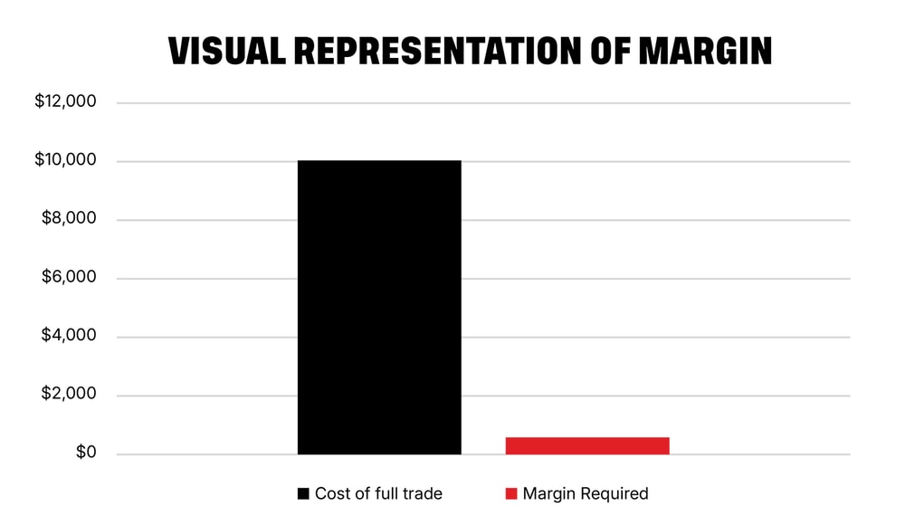 visual representation of margin