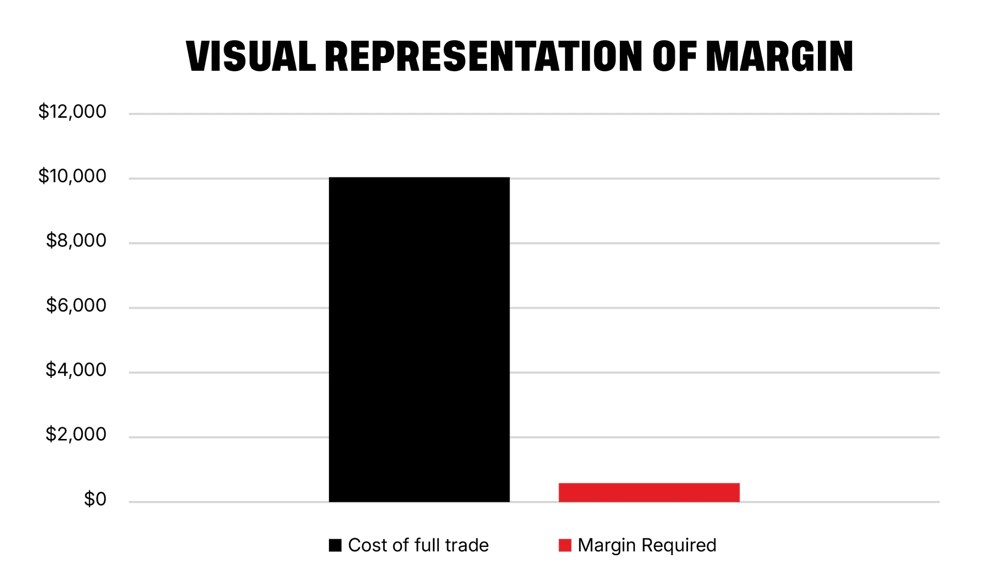 visual representation of margin