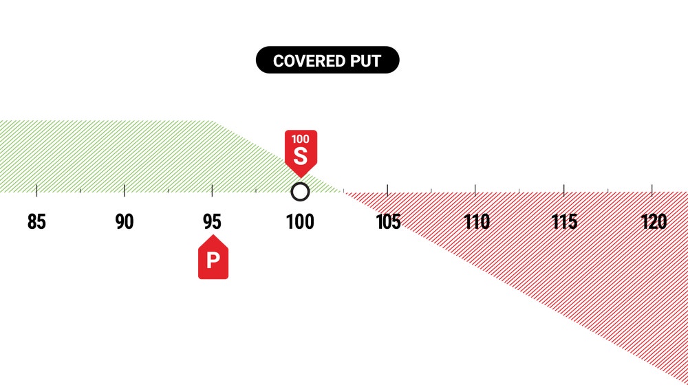 Covered Put Example P&L