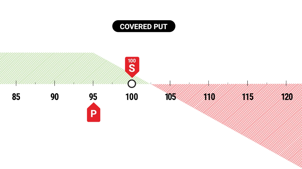 Covered Put Example P&L