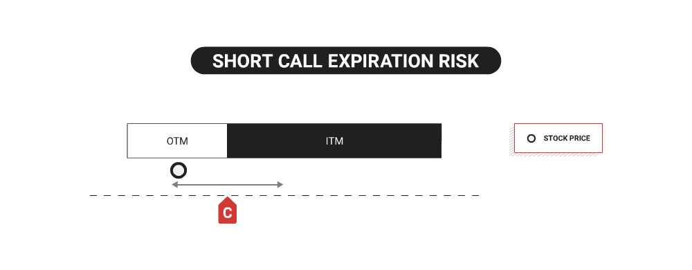 Short Call Expiration Risk diagram