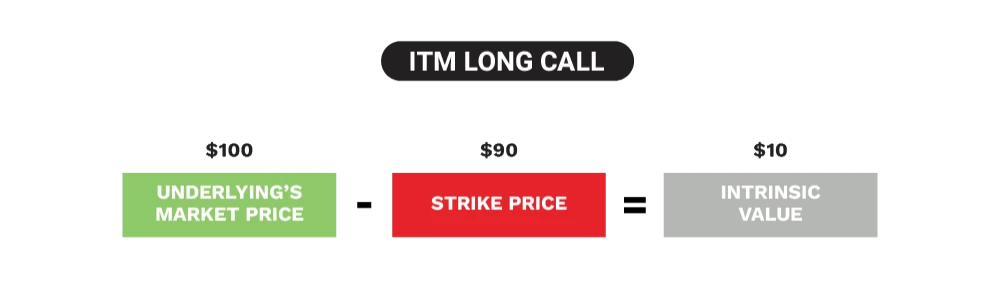ITM long call chart
