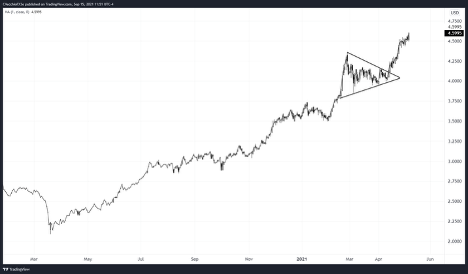 Copper Prices Technical Analysis: Daily Price Chart (January 2020 to May 2021)