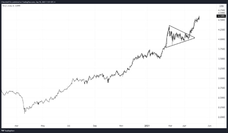 Copper Prices Technical Analysis: Daily Price Chart (January 2020 to May 2021)