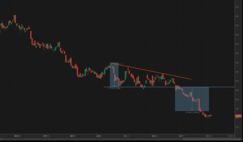 example of descending triangle for McDonalds (MCD)