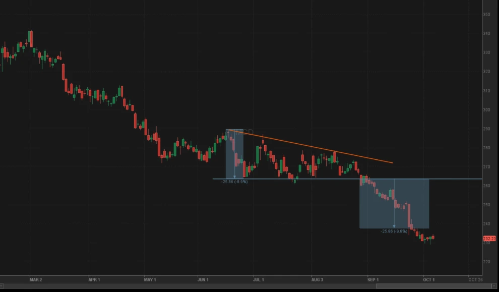 example of descending triangle for McDonalds (MCD)