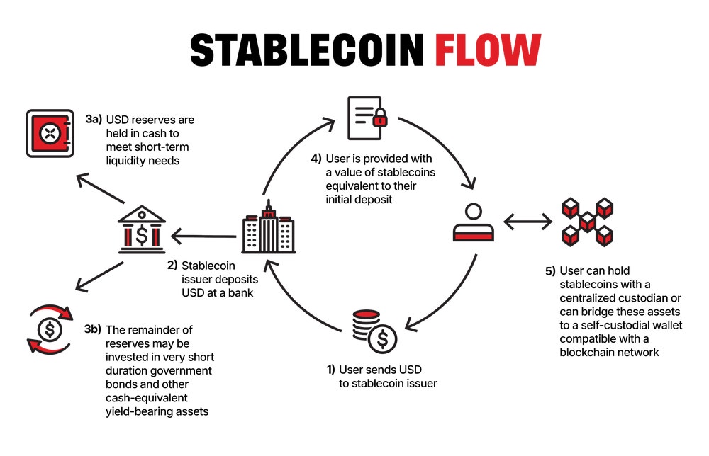stablecoin flow