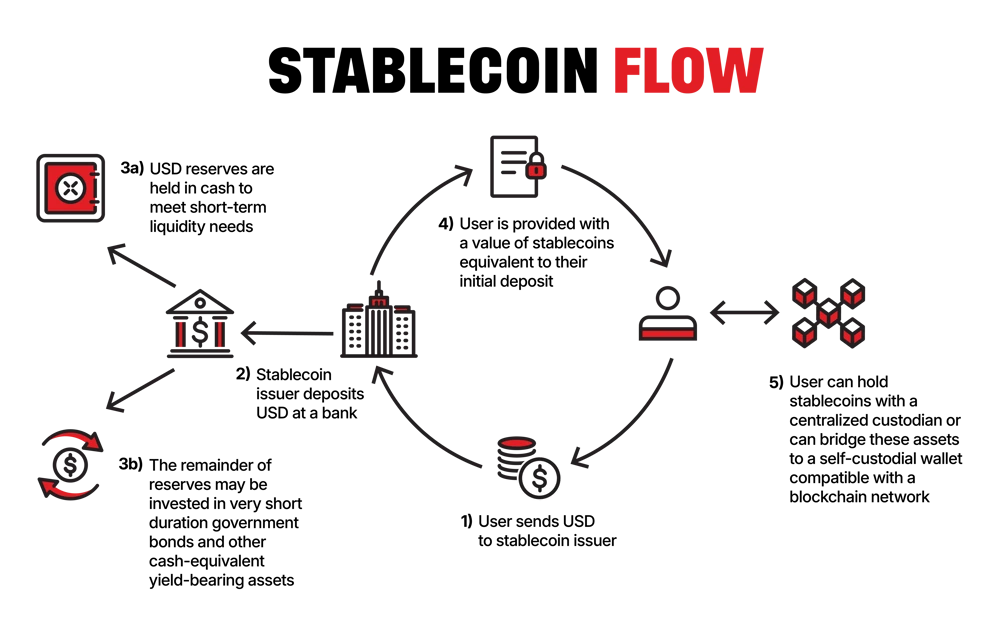 stablecoin flow