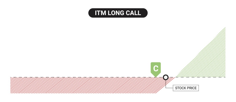ITM Long Call Diagram