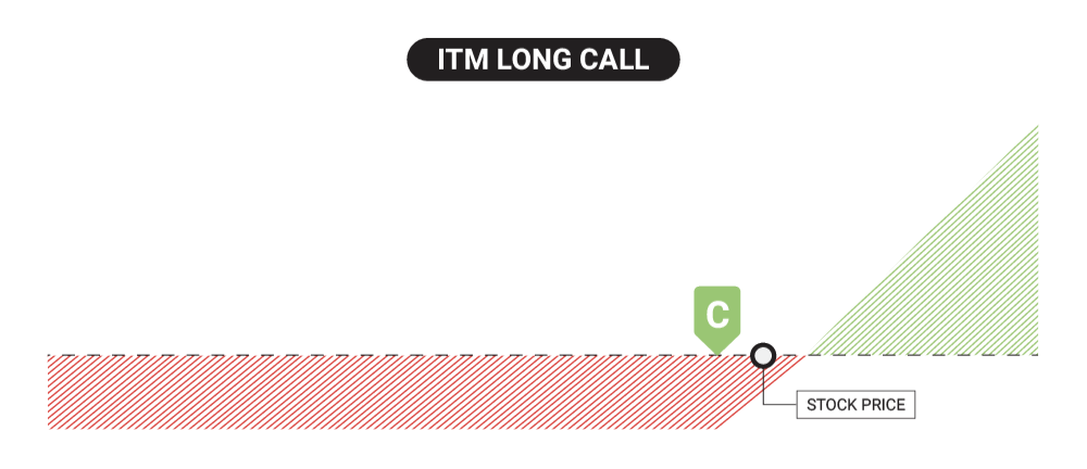 ITM Long Call Diagram