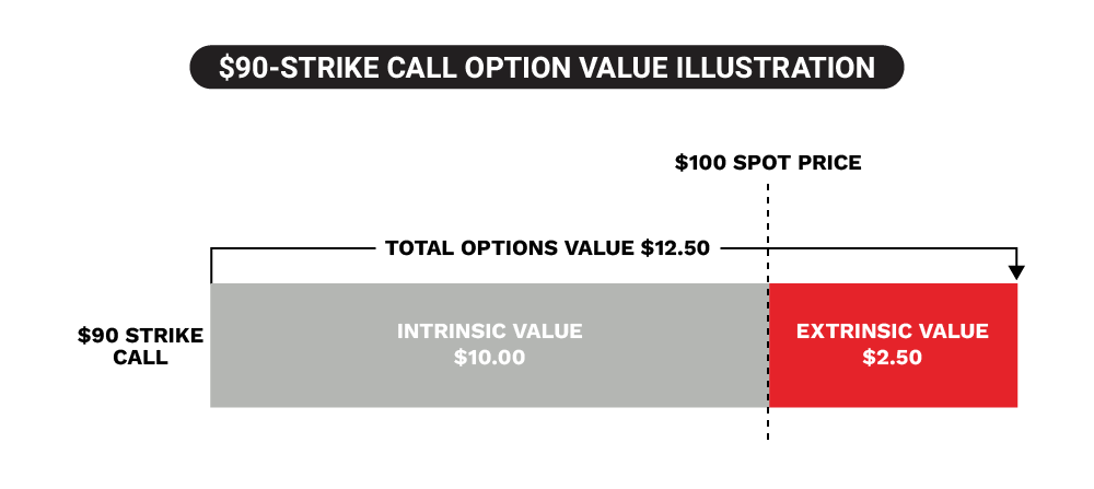 call option intrinsic extrinsic value explained