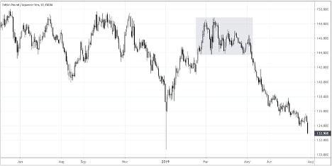 GBPJPY Technical Analysis: Daily Rate Chart (May 2018 to August 2019)