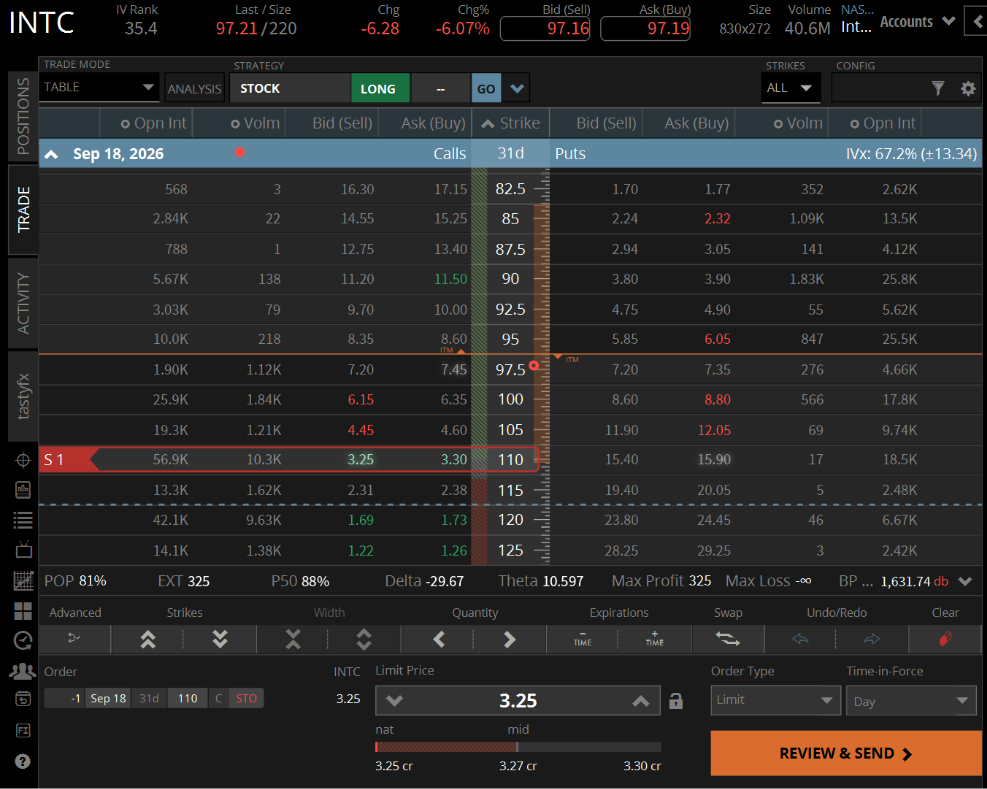 NTC naked call order ticket on the tastytrade platform showing a short 110 call