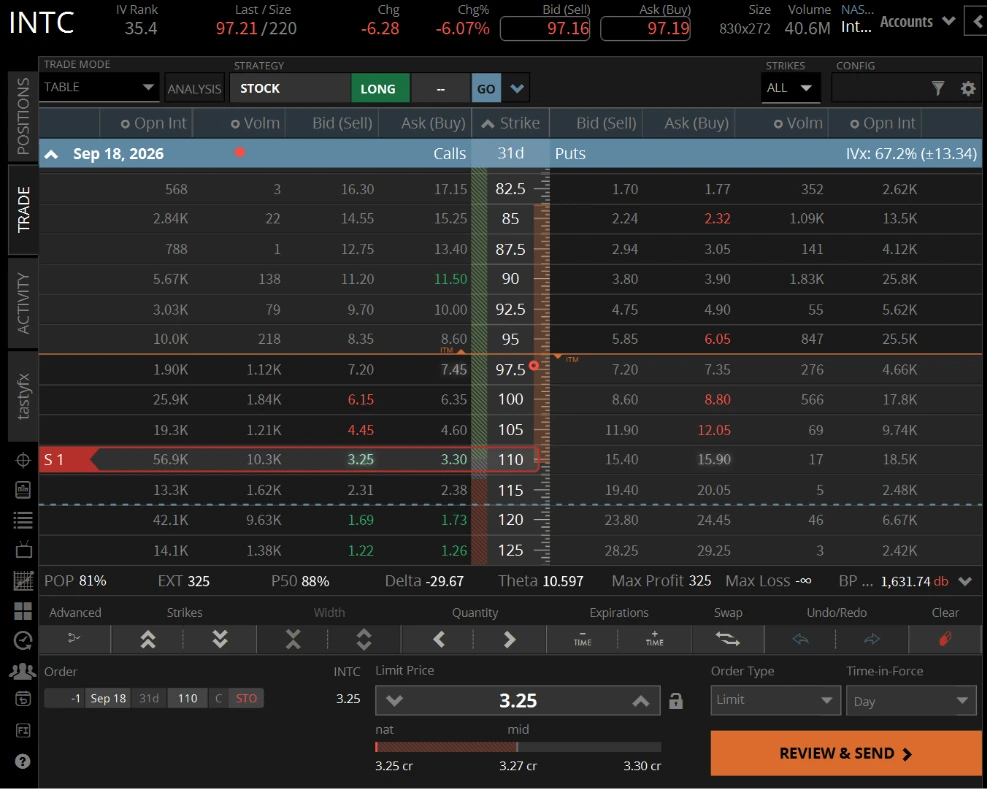 NTC naked call order ticket on the tastytrade platform showing a short 110 call