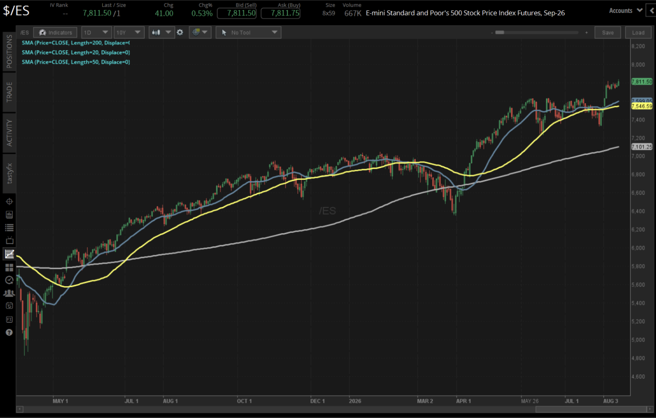/ES futures price chart on the tastytrade platform with 20-day, 50-day and 200-day simple moving averages plotted together