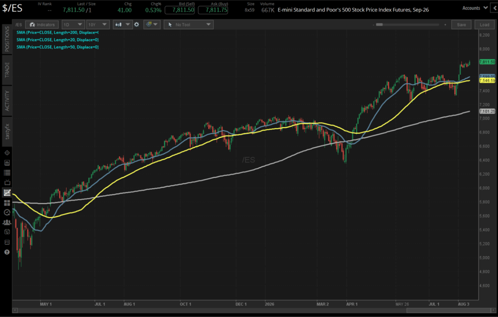 /ES futures price chart on the tastytrade platform with 20-day, 50-day and 200-day simple moving averages plotted together