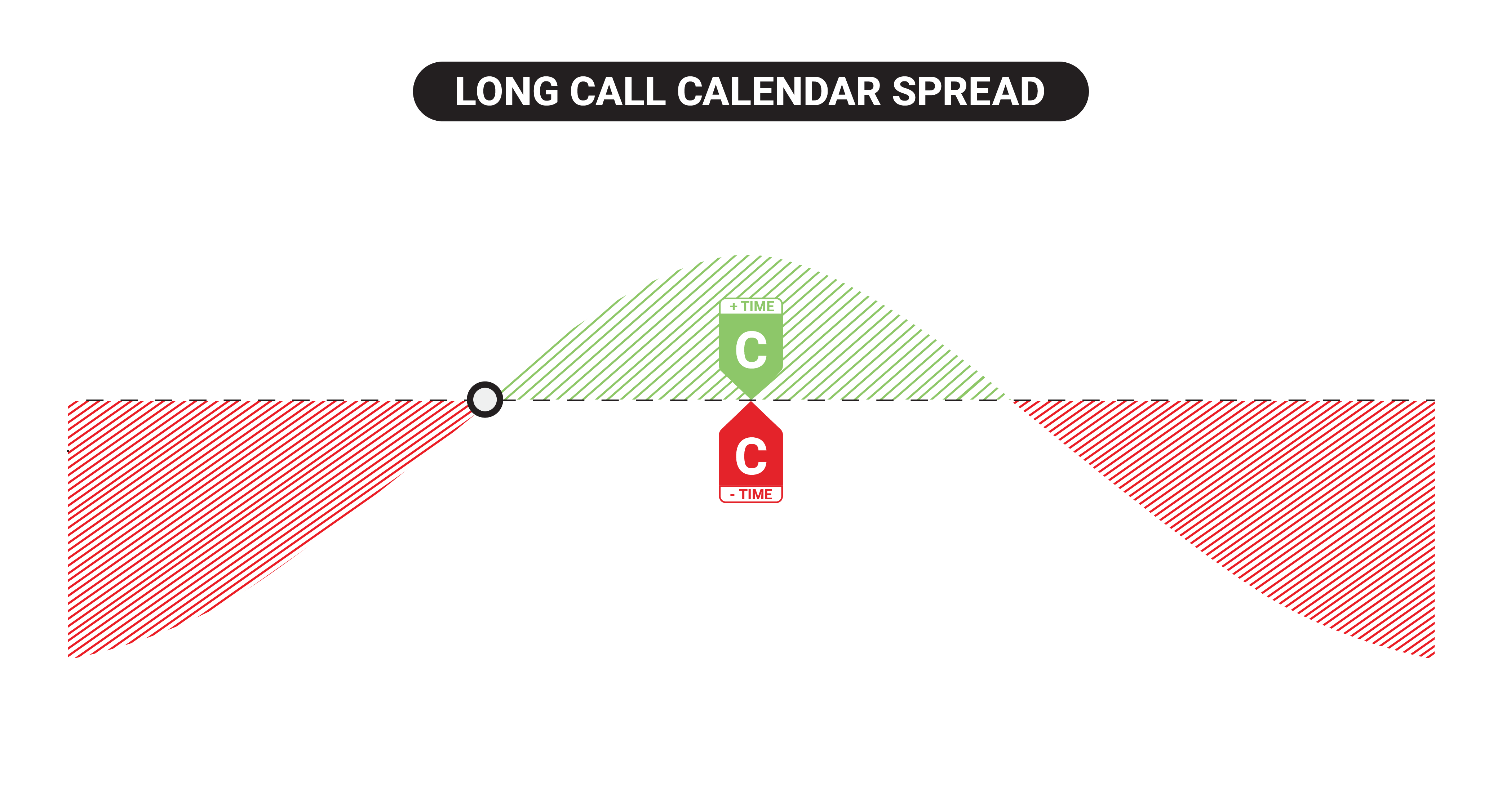 Long Call Calendar Spread Visual