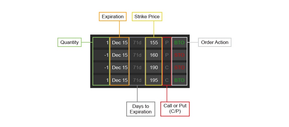 short iron condor breakdown on tastytrade platform