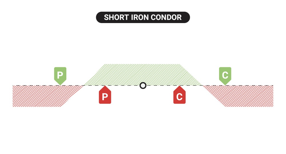 Short Iron Condor Diagram