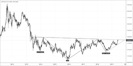 Gold Technical Analysis: Weekly Price Chart (July 2011 to August 2019)