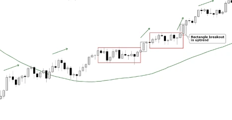 Bullish Rectangle in Uptrend (WTI Crude Oil)
