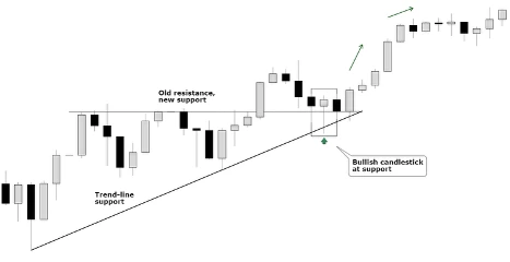 Bullish Candlestick at Confluent Support for Long Entry (DAX 30)