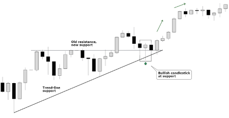 Bullish Candlestick at Confluent Support for Long Entry (DAX 30)