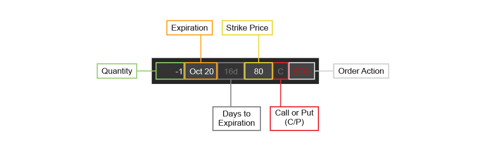 Short Call Option explained