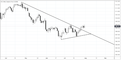 USDJPY Technical Analysis: Daily Rate Chart (March 2018 to August 2019)