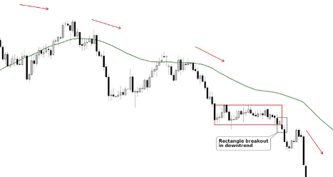 Bearish Rectangle in Downtrend (Silver)