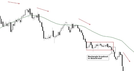 Bearish Rectangle in Downtrend (Silver)