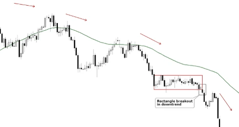 Bearish Rectangle in Downtrend (Silver)