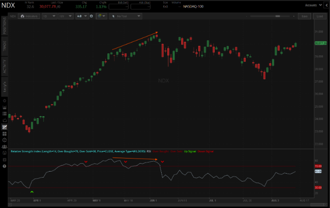NDX price chart on the tastytrade platform showing regular bearish RSI divergence