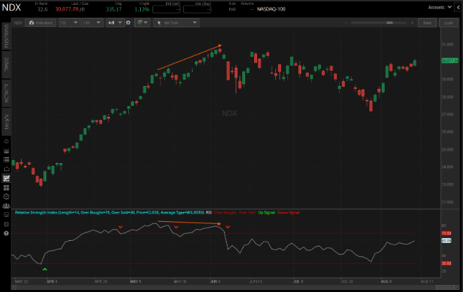 NDX price chart on the tastytrade platform showing regular bearish RSI divergence