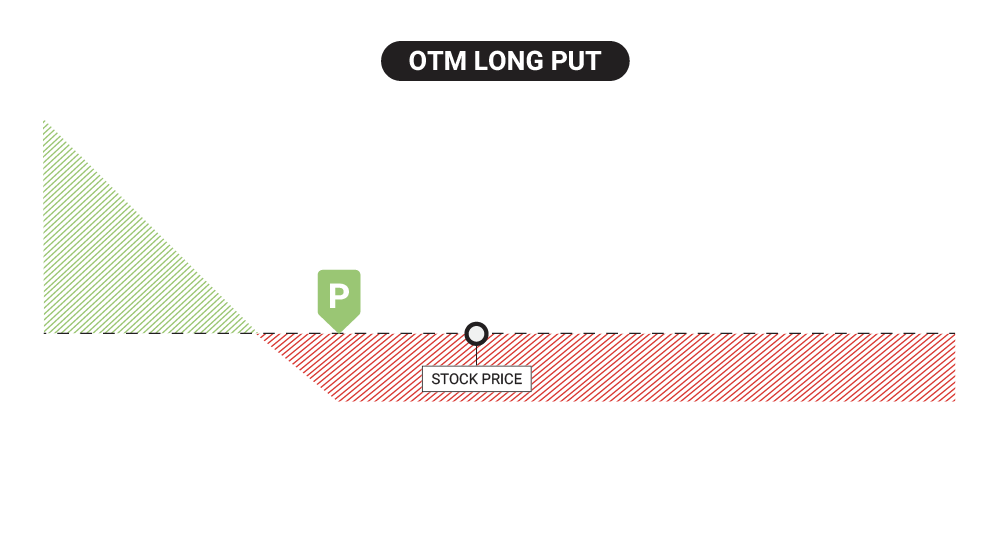 Profit & Loss Diagram of Purchasing an OTM Long Put