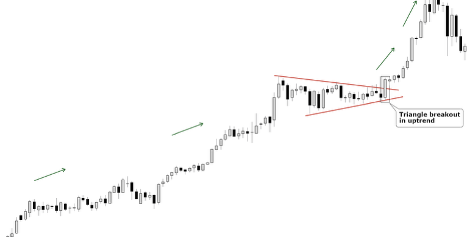 Triangle Breakout in Uptrend (US Dollar Index)