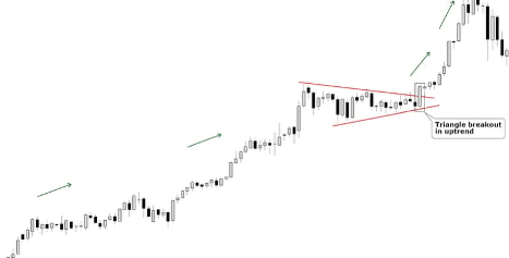 Triangle Breakout in Uptrend (US Dollar Index)