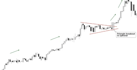 Triangle Breakout in Uptrend (US Dollar Index)