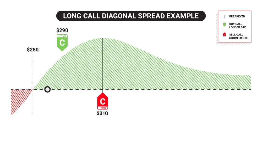 long call diagonal spread example