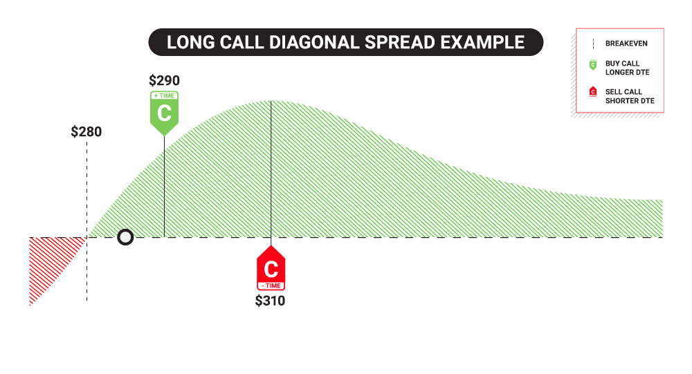 long call diagonal spread example