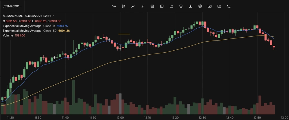 chart showing ema