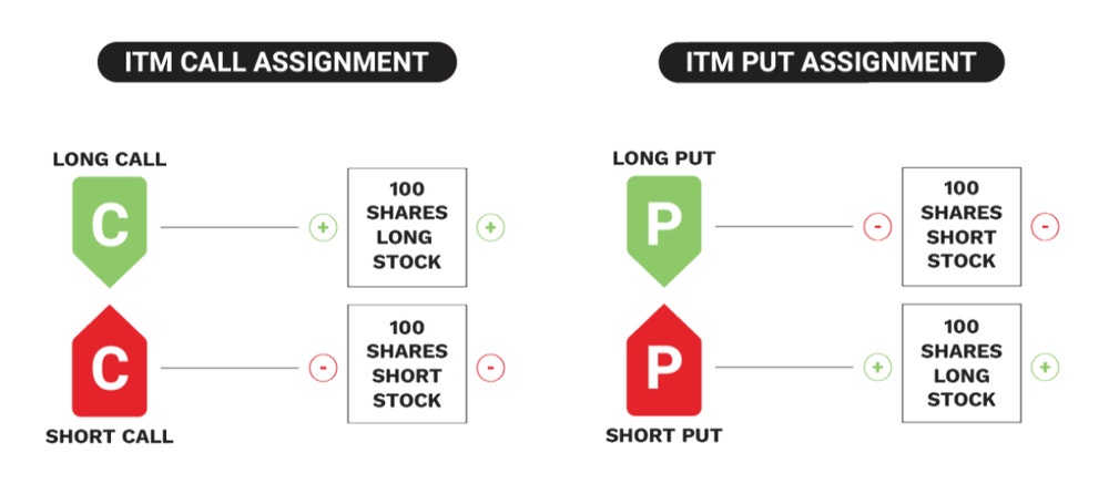 exercise and assignment in options trading