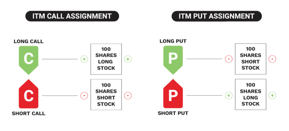 exercise and assignment in options trading