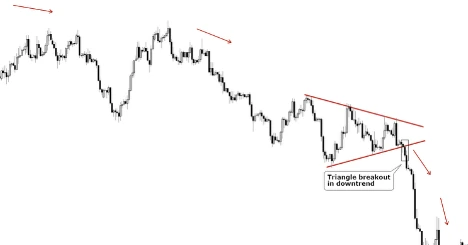 Triangle Breakout in Downtrend (GBP/USD)