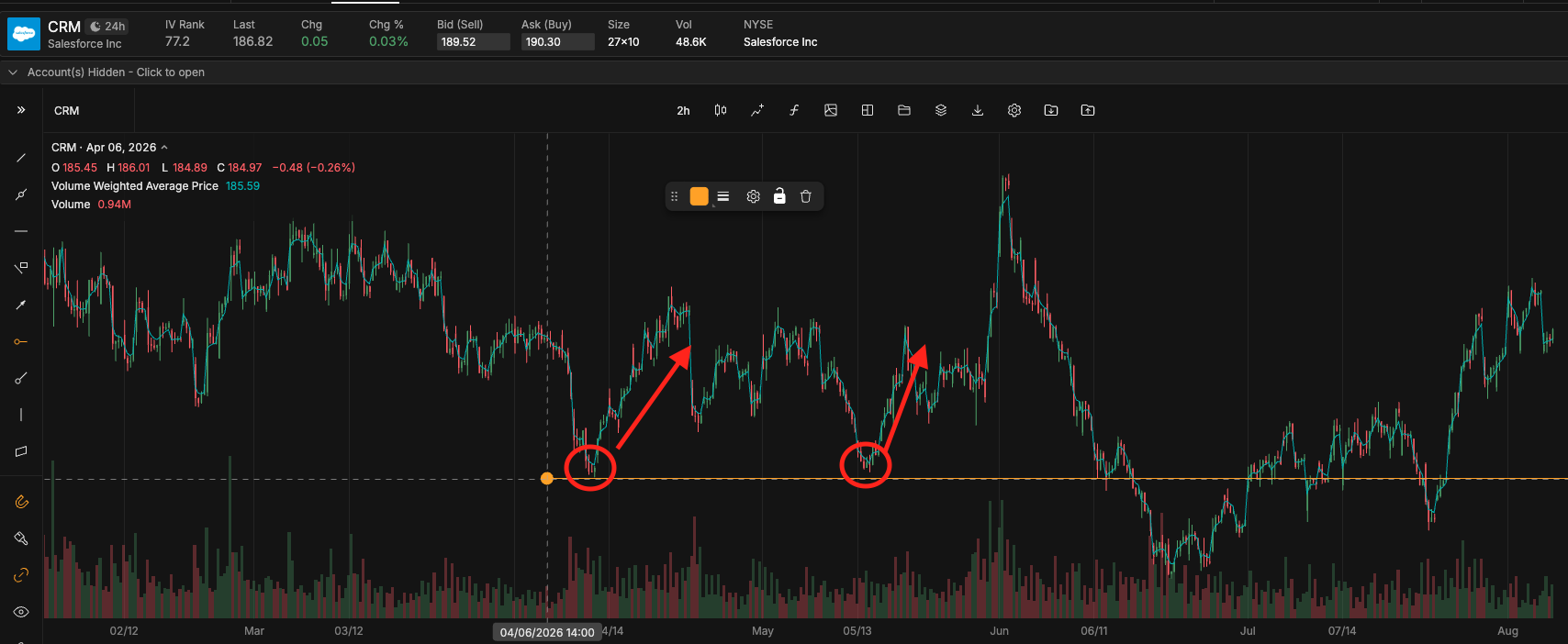 Double Bottom Pattern in tastytrade platform