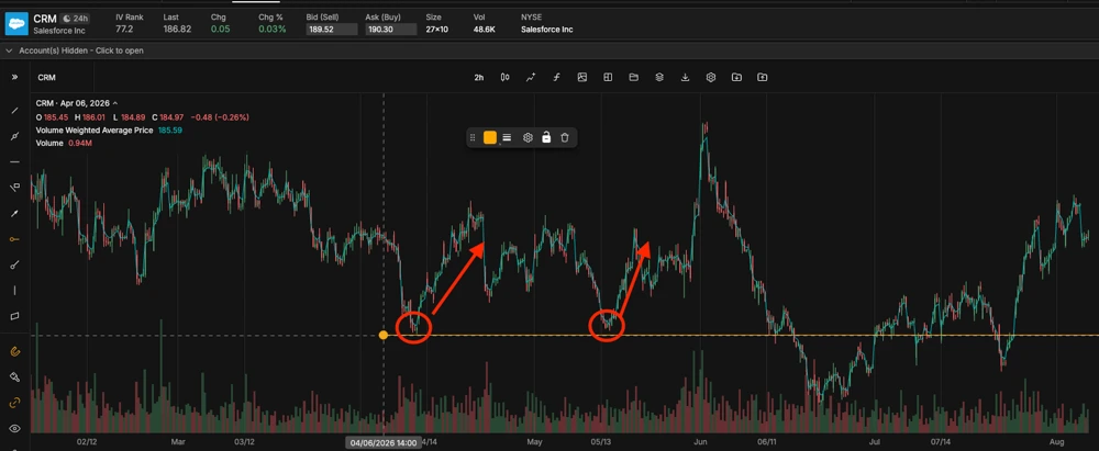 Double Bottom Pattern in tastytrade platform