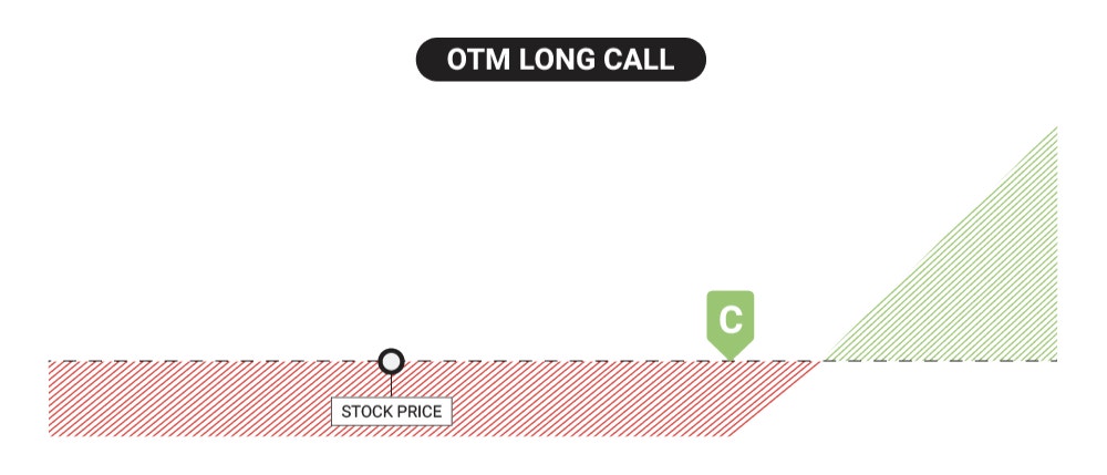 OTM Long Call Diagram