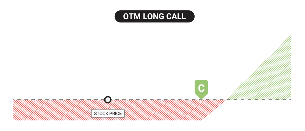 OTM Long Call Diagram