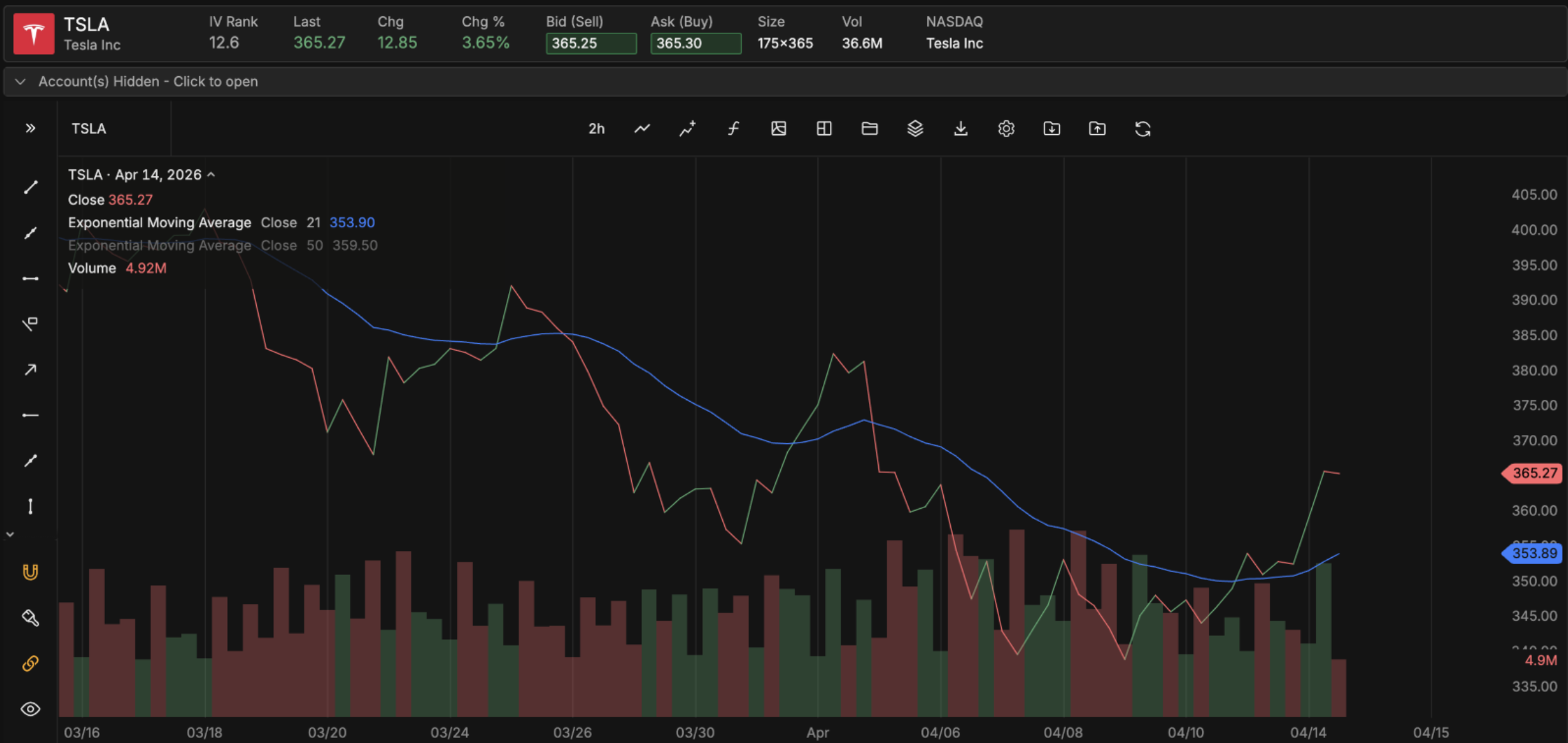 Chart showing price bouncing repeatedly off the 21 EMA during an uptrend, then breaking below it cleanly on a trend reversal