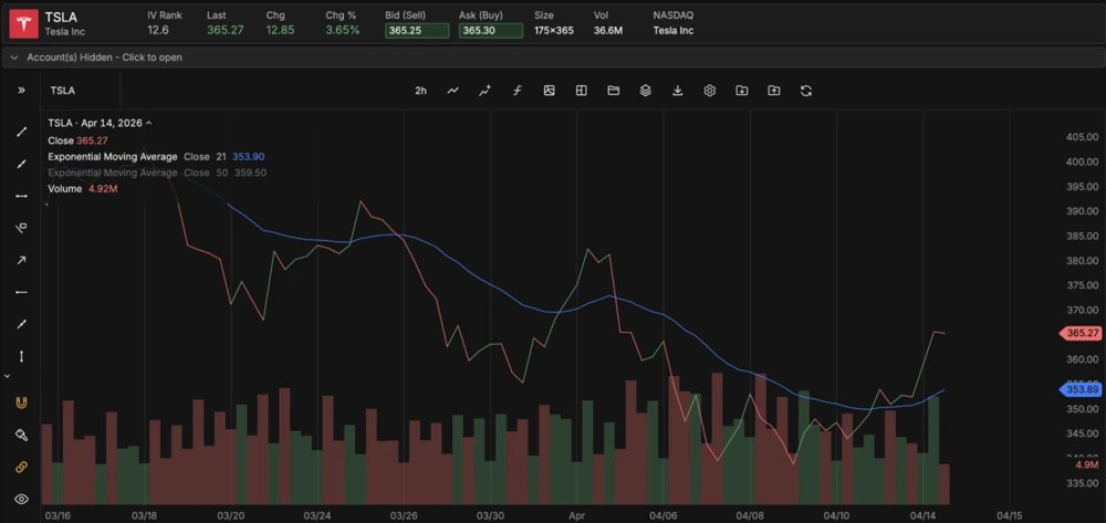 Chart showing price bouncing repeatedly off the 21 EMA during an uptrend, then breaking below it cleanly on a trend reversal